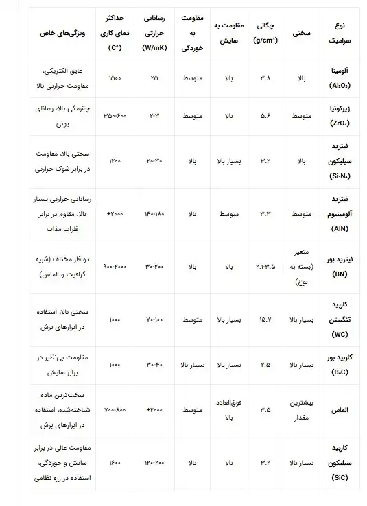 جدول ویژگی‌های سرامیک‌های مهندسی