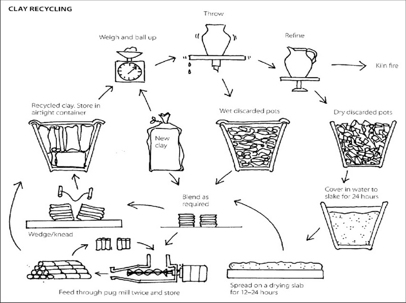 بازیافت انواع سرامیک ها