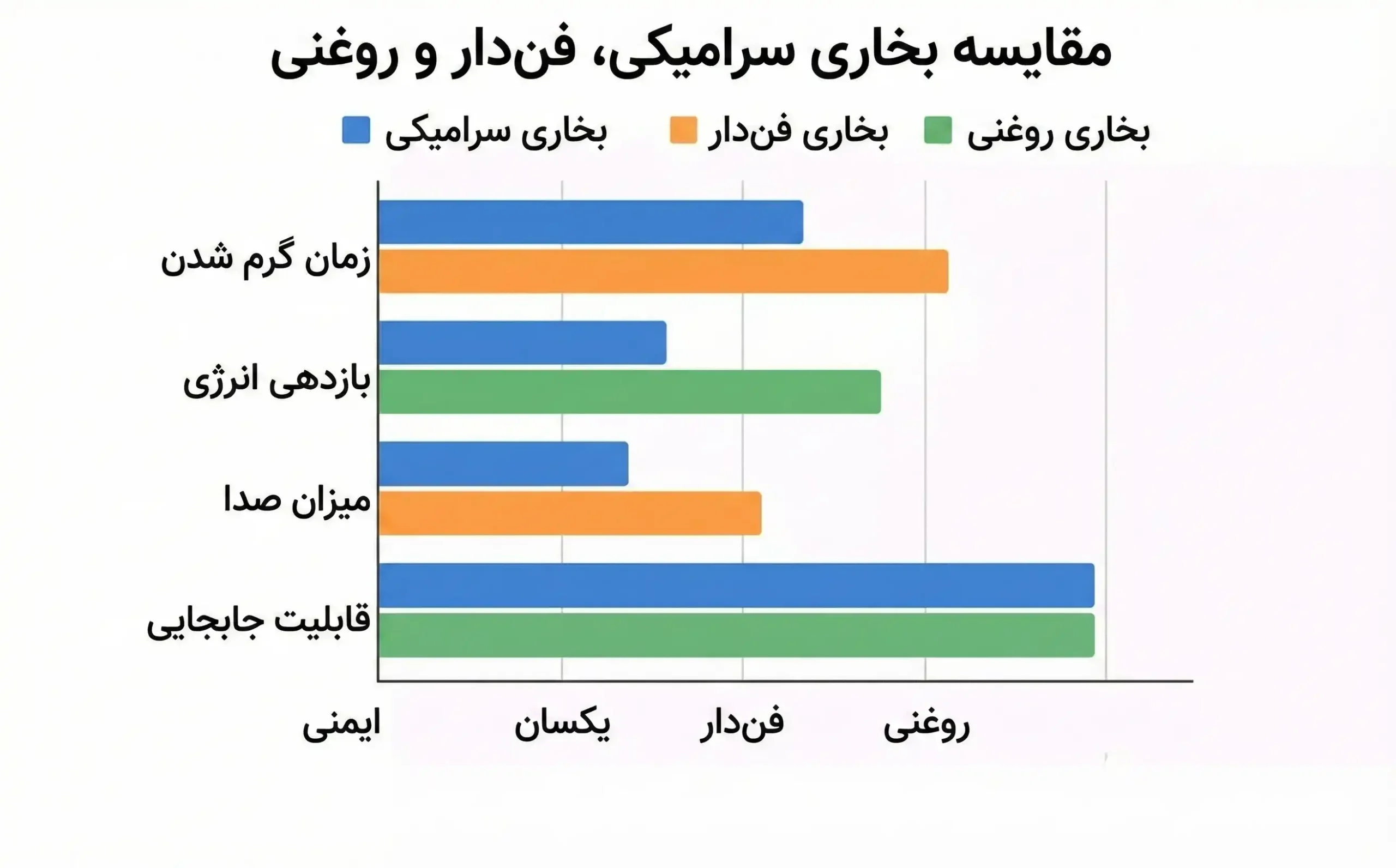 مقایسه سرعت گرم شدن بخاری سرامیکی، بخاری فندار و بخاری روغنی