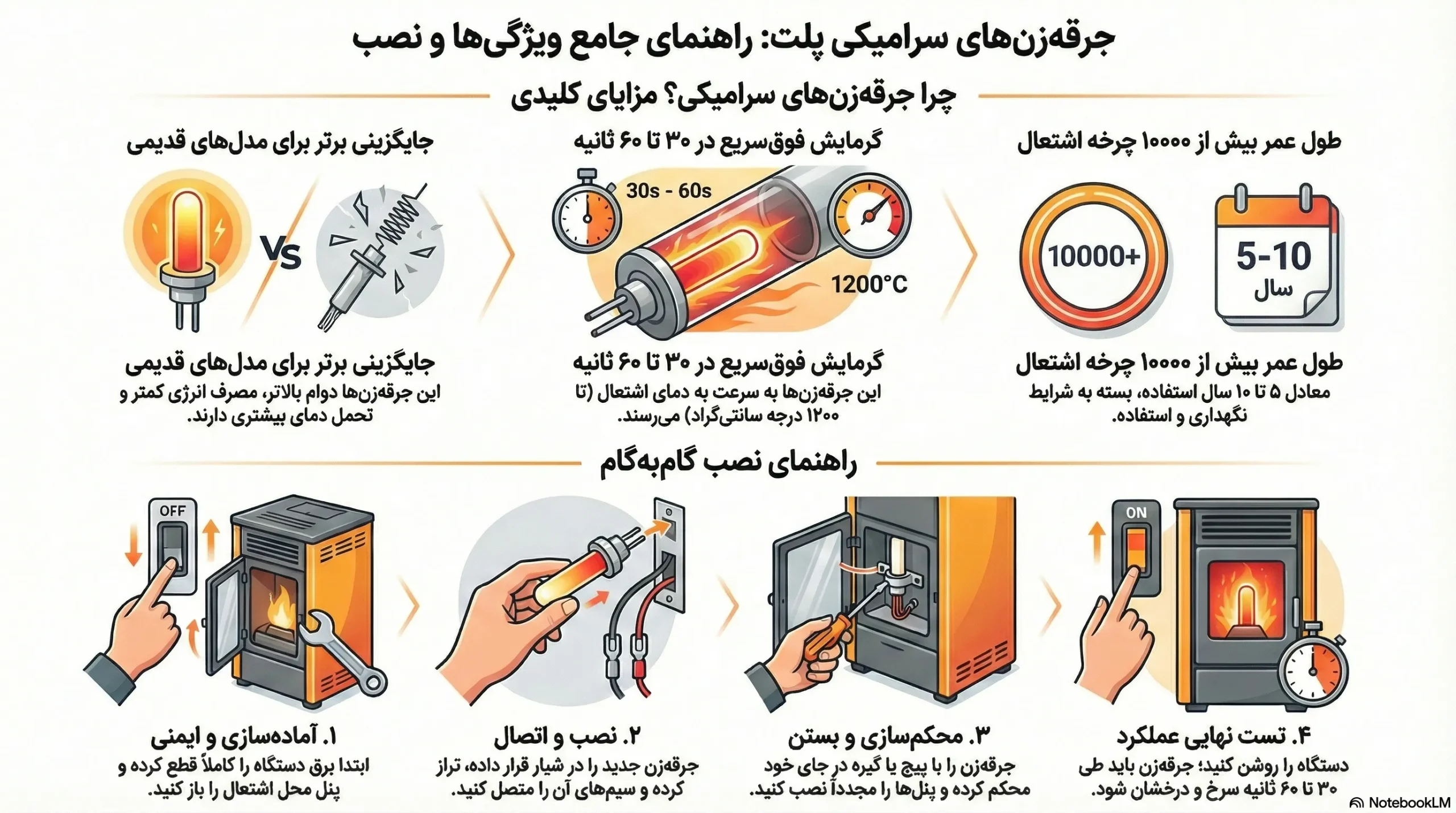 جرقه‌زن سرامیکی بخاری پلت نصب‌شده در دستگاه
