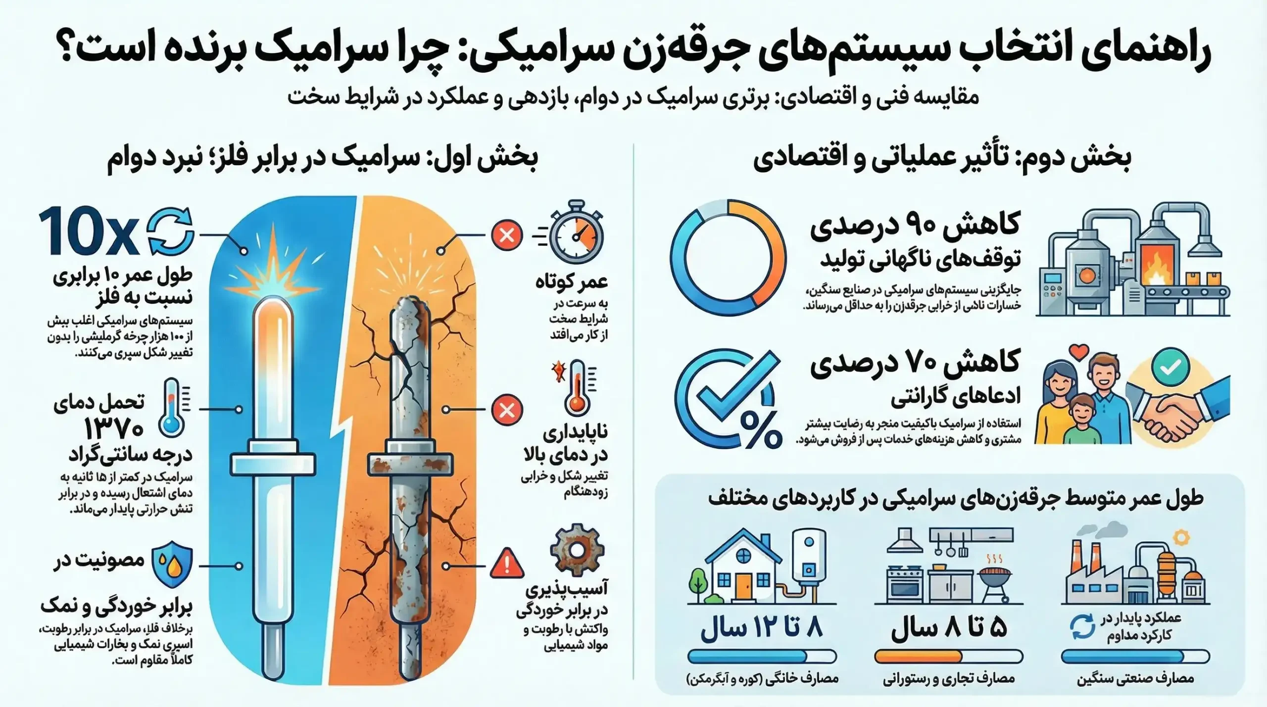 مقایسه جرقهزن فلزی آسیبدیده با جرقهزن سرامیکی سالم