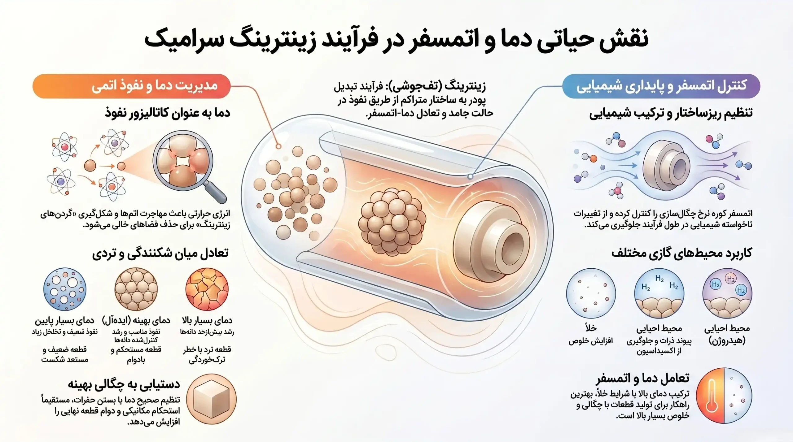 فرآیند زینترینگ سرامیک‌های پیشرفته در کوره صنعتی