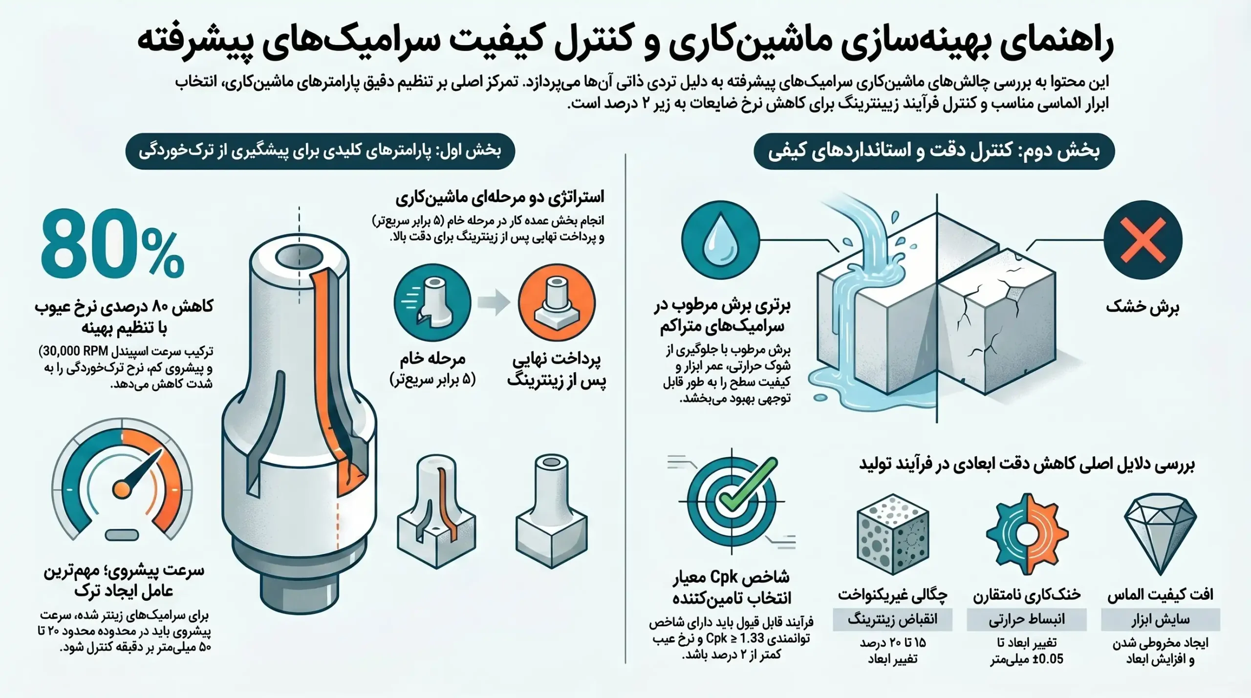 ترک خوردگی قطعات سرامیکی در فرآیند ماشینکاری صنعتی